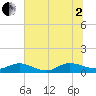Ortega River tide chart for Wednesday, July 2, 2025