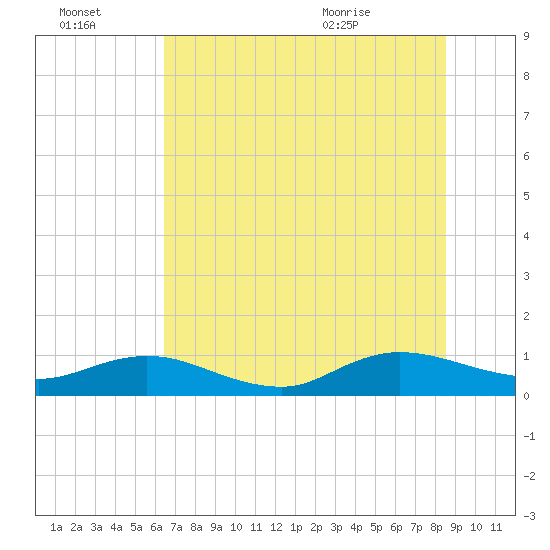 Ortega River tide chart for Thursday, July 3, 2025