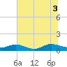 Ortega River tide chart for Thursday, July 3, 2025