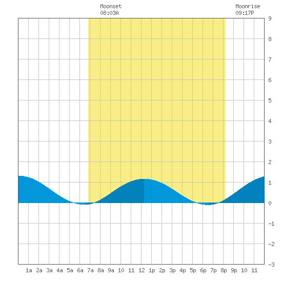 Ortega River tide chart for Sunday, August 10, 2025