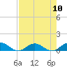 Ortega River tide chart for Sunday, August 10, 2025