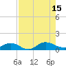 Ortega River tide chart for Friday, August 15, 2025