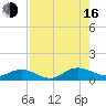 Ortega River tide chart for Saturday, August 16, 2025