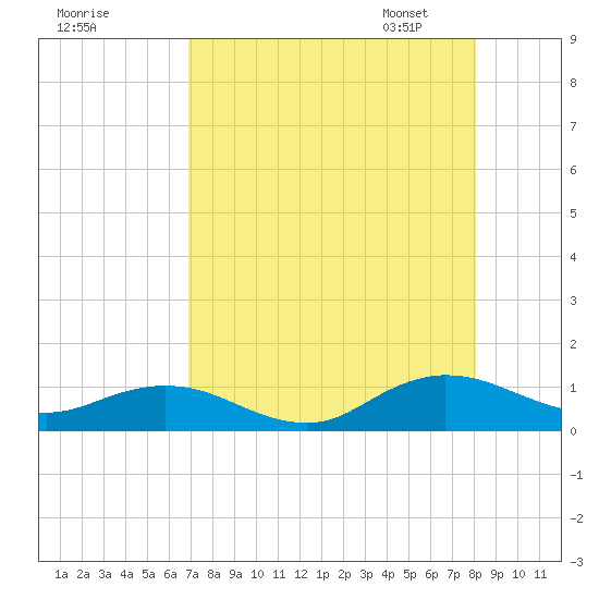 Ortega River tide chart for Sunday, August 17, 2025