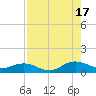 Ortega River tide chart for Sunday, August 17, 2025