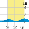 Ortega River tide chart for Monday, August 18, 2025