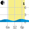 Ortega River tide chart for Friday, August 1, 2025