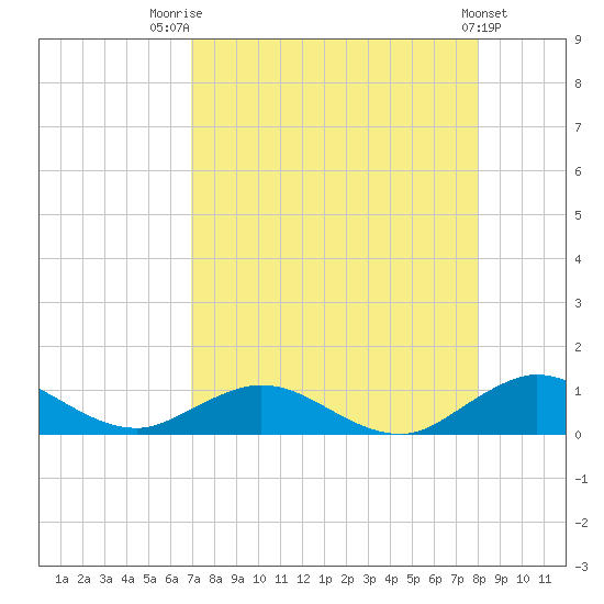 Ortega River tide chart for Thursday, August 21, 2025