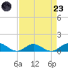 Ortega River tide chart for Saturday, August 23, 2025