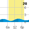 Ortega River tide chart for Thursday, August 28, 2025