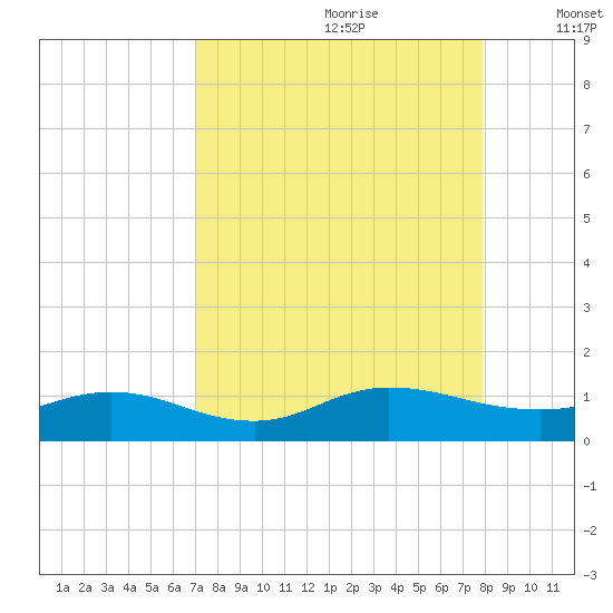 Ortega River tide chart for Friday, August 29, 2025