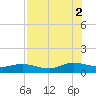 Ortega River tide chart for Saturday, August 2, 2025