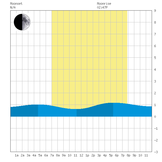 Ortega River tide chart for Sunday, August 31, 2025