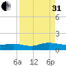 Ortega River tide chart for Sunday, August 31, 2025