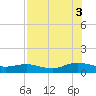 Ortega River tide chart for Sunday, August 3, 2025