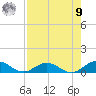 Ortega River tide chart for Saturday, August 9, 2025