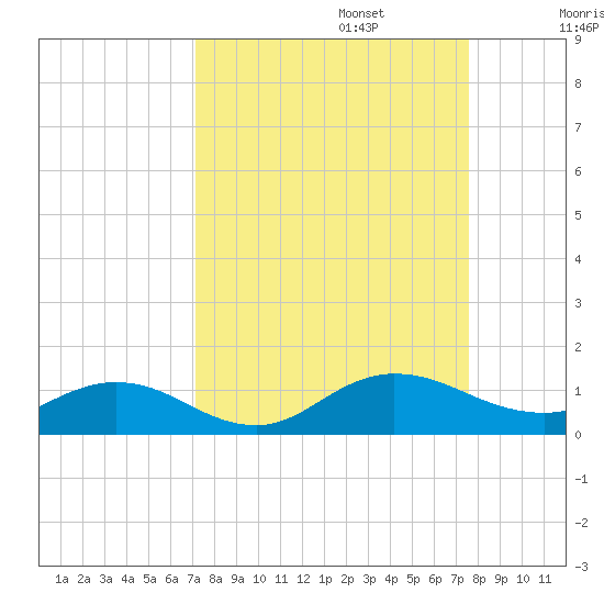 Ortega River tide chart for Saturday, September 13, 2025
