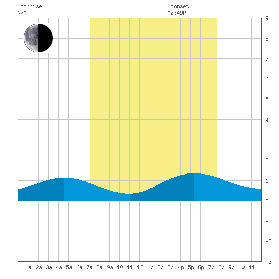 Ortega River tide chart for Sunday, September 14, 2025