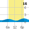 Ortega River tide chart for Tuesday, September 16, 2025