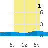 Ortega River tide chart for Monday, September 1, 2025