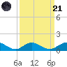Ortega River tide chart for Sunday, September 21, 2025