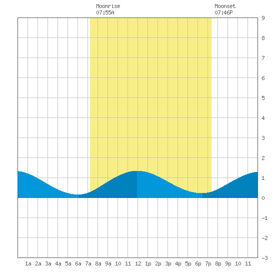 Ortega River tide chart for Monday, September 22, 2025