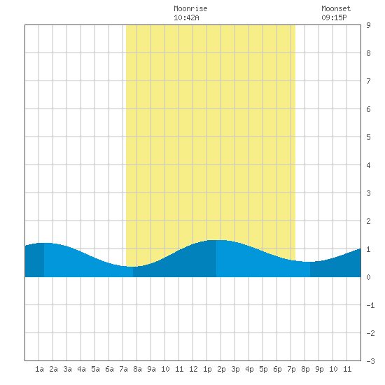 Ortega River tide chart for Thursday, September 25, 2025