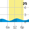 Ortega River tide chart for Thursday, September 25, 2025