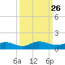Ortega River tide chart for Friday, September 26, 2025