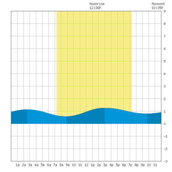 Ortega River tide chart for Saturday, September 27, 2025