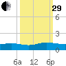 Ortega River tide chart for Monday, September 29, 2025