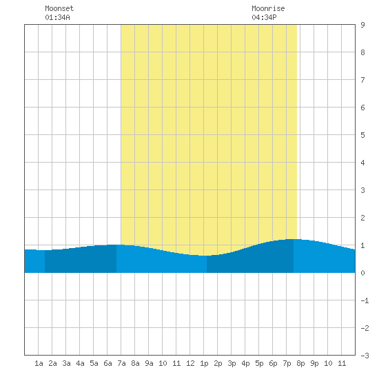 Ortega River tide chart for Tuesday, September 2, 2025