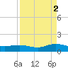 Ortega River tide chart for Tuesday, September 2, 2025