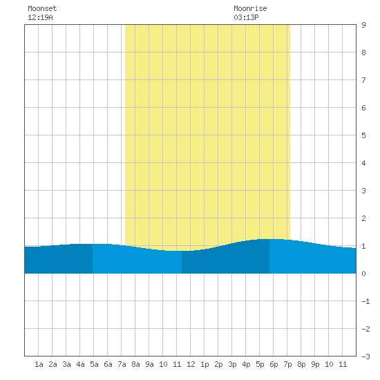 Ortega River tide chart for Tuesday, September 30, 2025
