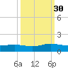 Ortega River tide chart for Tuesday, September 30, 2025