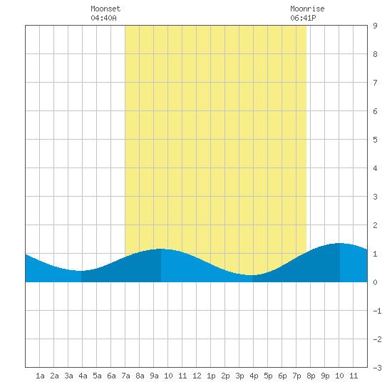 Ortega River tide chart for Friday, September 5, 2025