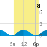 Ortega River tide chart for Monday, September 8, 2025