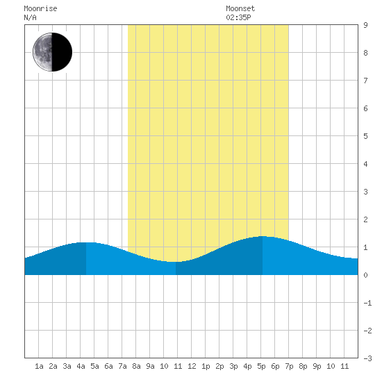 Ortega River tide chart for Monday, October 13, 2025
