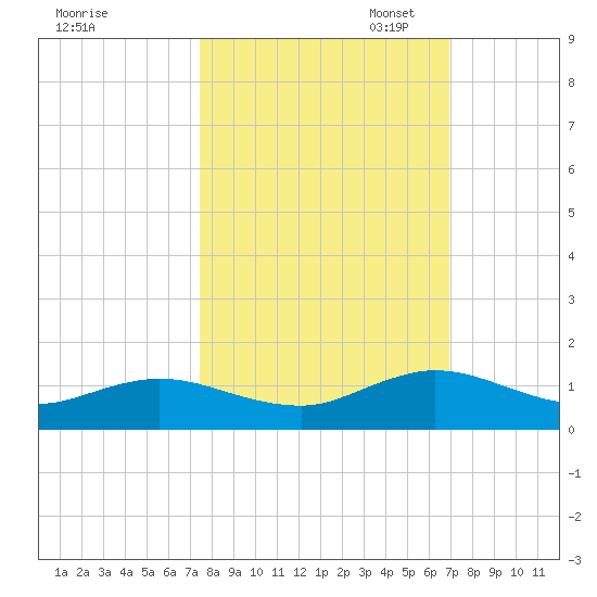Ortega River tide chart for Tuesday, October 14, 2025