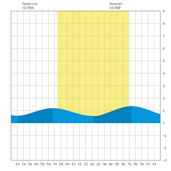 Ortega River tide chart for Wednesday, October 15, 2025