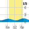 Ortega River tide chart for Wednesday, October 15, 2025