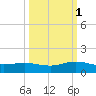 Ortega River tide chart for Wednesday, October 1, 2025