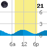 Ortega River tide chart for Tuesday, October 21, 2025