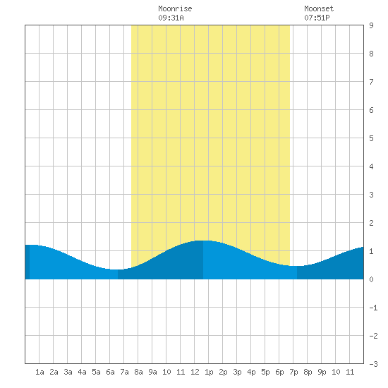Ortega River tide chart for Thursday, October 23, 2025