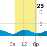 Ortega River tide chart for Thursday, October 23, 2025