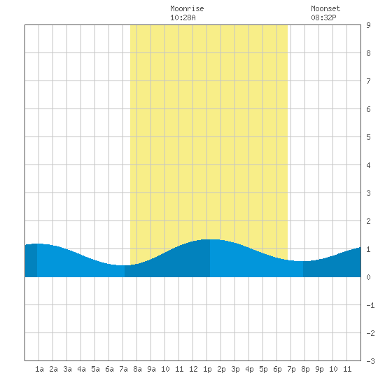 Ortega River tide chart for Friday, October 24, 2025