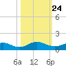 Ortega River tide chart for Friday, October 24, 2025