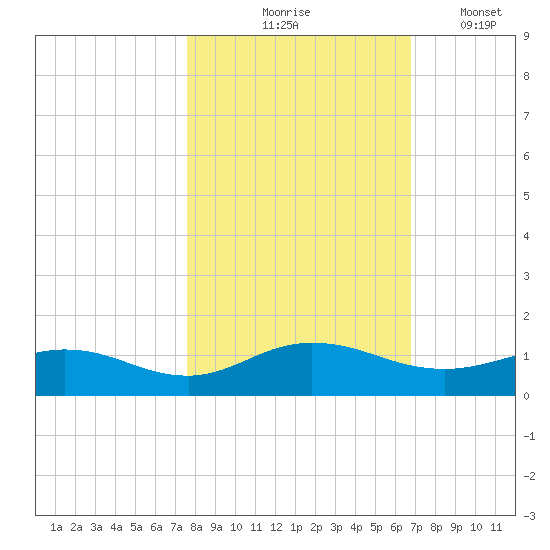 Ortega River tide chart for Saturday, October 25, 2025