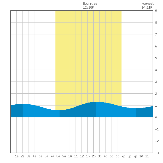 Ortega River tide chart for Sunday, October 26, 2025