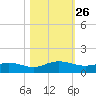 Ortega River tide chart for Sunday, October 26, 2025